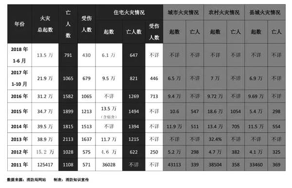 八年火災(zāi)數(shù)據(jù)統(tǒng)計 八年火災(zāi)數(shù)據(jù)統(tǒng)計